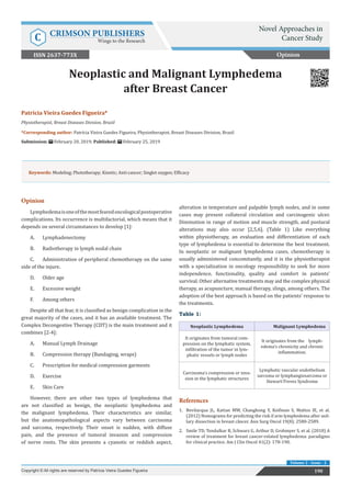 Patrícia Vieira Guedes Figueira*
Physiotherapist, Breast Diseases Division, Brazil
*Corresponding author: Patrícia Vieira Guedes Figueira, Physiotherapist, Breast Diseases Division, Brazil
Submission: February 20, 2019; Published: February 25, 2019
Neoplastic and Malignant Lymphedema
after Breast Cancer
Opinion
190Copyright © All rights are reserved by Patrícia Vieira Guedes Figueira
Volume 2 - Issue - 2
Opinion
Lymphedemaisoneofthemostfearedoncologicalpostoperative
complications. Its occurrence is multifactorial, which means that it
depends on several circumstances to develop [1]:
A.	 Lymphadenectomy
B.	 Radiotherapy in lymph nodal chain
C.	 Administration of peripheral chemotherapy on the same
side of the injure.
D.	 Older age
E.	 Excessive weight
F.	 Among others
Despite all that fear, it is classified as benign complication in the
great majority of the cases, and it has an available treatment. The
Complex Decongestive Therapy (CDT) is the main treatment and it
combines [2-4]:
A.	 Manual Lymph Drainage
B.	 Compression therapy (Bandaging, wraps)
C.	 Prescription for medical compression garments
D.	 Exercise
E.	 Skin Care
However, there are other two types of lymphedema that
are not classified as benign, the neoplastic lymphedema and
the malignant lymphedema. Their characteristics are similar,
but the anatomopathological aspects vary between carcinoma
and sarcoma, respectively. Their onset is sudden, with diffuse
pain, and the presence of tumoral invasion and compression
of nerve roots. The skin presents a cyanotic or reddish aspect,
alteration in temperature and palpable lymph nodes, and in some
cases may present collateral circulation and carcinogenic ulcer.
Diminution in range of motion and muscle strength, and postural
alterations may also occur [2,5,6]. (Table 1) Like everything
within physiotherapy, an evaluation and differentiation of each
type of lymphedema is essential to determine the best treatment.
In neoplastic or malignant lymphedema cases, chemotherapy is
usually administered concomitantly, and it is the physiotherapist
with a specialization in oncology responsibility to seek for more
independence, functionality, quality and comfort in patients’
survival. Other alternative treatments may aid the complex physical
therapy, as acupuncture, manual therapy, slings, among others. The
adoption of the best approach is based on the patients’ response to
the treatments.
Table 1:
Neoplastic Lymphedema Malignant Lymphedema
It originates from tumoral com-
pression on the lymphatic system,
infiltration of the tumor in lym-
phatic vessels or lymph nodes
It originates from the lymph-
edema’s chronicity and chronic
inflammation.
Carcinoma’s compression or inva-
sion in the lymphatic structures
Lymphatic vascular endothelium
sarcoma or lymphangiosarcoma or
Stewart-Treves Syndrome
References
1.	 Bevilacqua JL, Kattan MW, Changhong Y, Koifman S, Mattos IE, et al.
(2012) Nomograms for predicting the risk if arm lymphedema after axil-
lary dissection in breast câncer. Ann Surg Oncol 19(8): 2580-2589.
2.	 Smile TD, Tendulkar R, Schwarz G, Arthur D, Grobmyer S, et al. (2018) A
review of treatment for breast cancer-related lymphedema: paradigms
for clinical practice. Am J Clin Oncol 41(2): 178-190.
Novel Approaches in
Cancer StudyC CRIMSON PUBLISHERS
Wings to the Research
ISSN 2637-773X
Keywords: Modeling; Phototherapy; Kinetic; Anti-cancer; Singlet oxygen; Efficacy
 