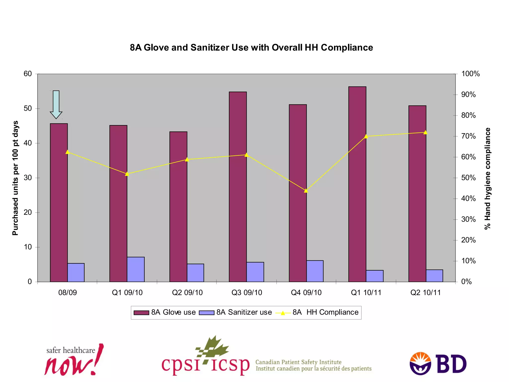 8A Glove and Sanitizer Use with Overall HH Compliance
0
10
20
30
40
50
60
08/09 Q1 09/10 Q2 09/10 Q3 09/10 Q4 09/10 Q1 10/11 Q2 10/11
Purchasedunitsper100ptdays
0%
10%
20%
30%
40%
50%
60%
70%
80%
90%
100%
%Handhygienecompliance
8A Glove use 8A Sanitizer use 8A HH Compliance
 