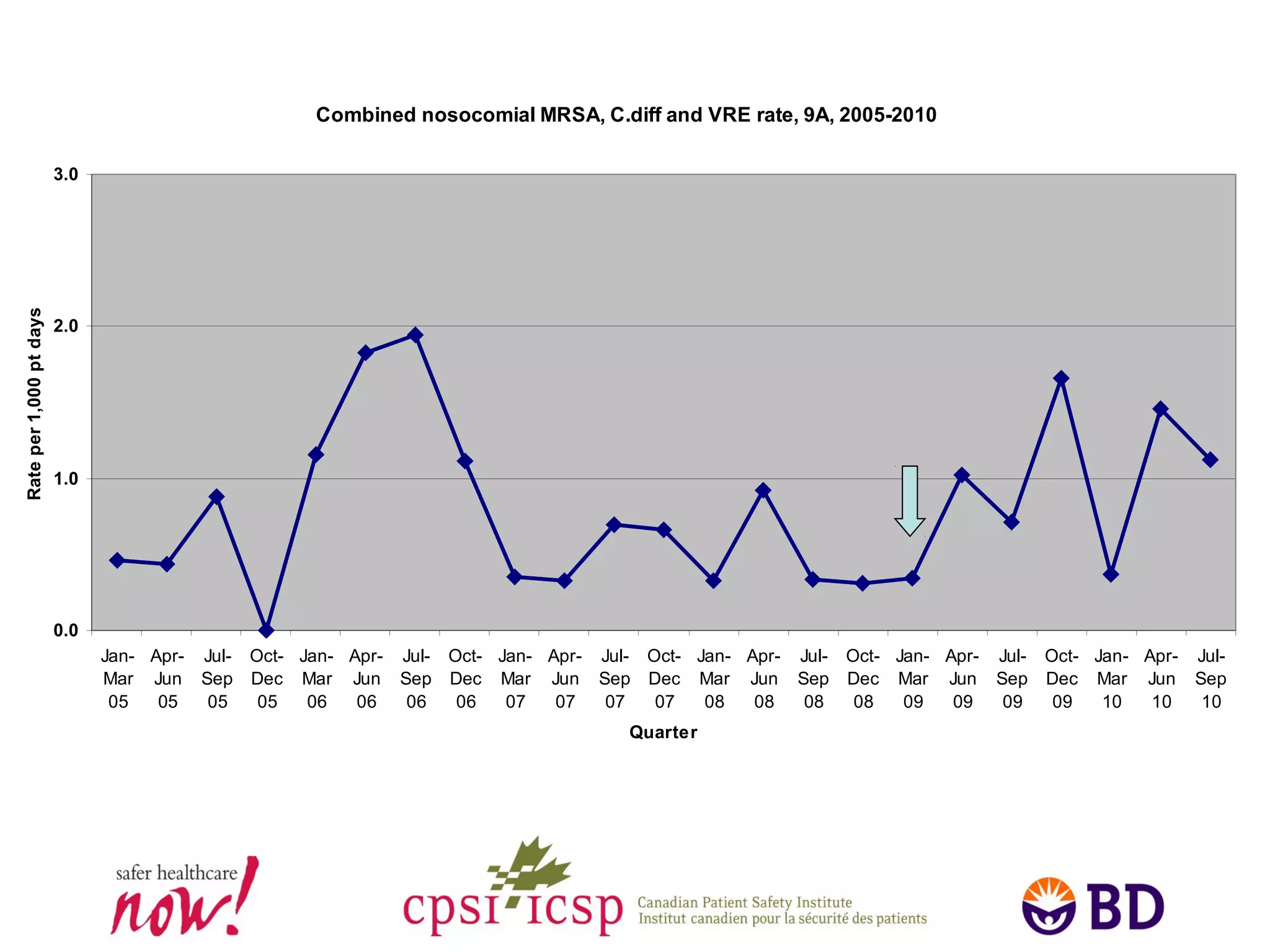 Combined nosocomial MRSA, C.diff and VRE rate, 9A, 2005-2010
0.0
1.0
2.0
3.0
Jan-
Mar
05
Apr-
Jun
05
Jul-
Sep
05
Oct-
Dec
05
Jan-
Mar
06
Apr-
Jun
06
Jul-
Sep
06
Oct-
Dec
06
Jan-
Mar
07
Apr-
Jun
07
Jul-
Sep
07
Oct-
Dec
07
Jan-
Mar
08
Apr-
Jun
08
Jul-
Sep
08
Oct-
Dec
08
Jan-
Mar
09
Apr-
Jun
09
Jul-
Sep
09
Oct-
Dec
09
Jan-
Mar
10
Apr-
Jun
10
Jul-
Sep
10
Quarter
Rateper1,000ptdays
 