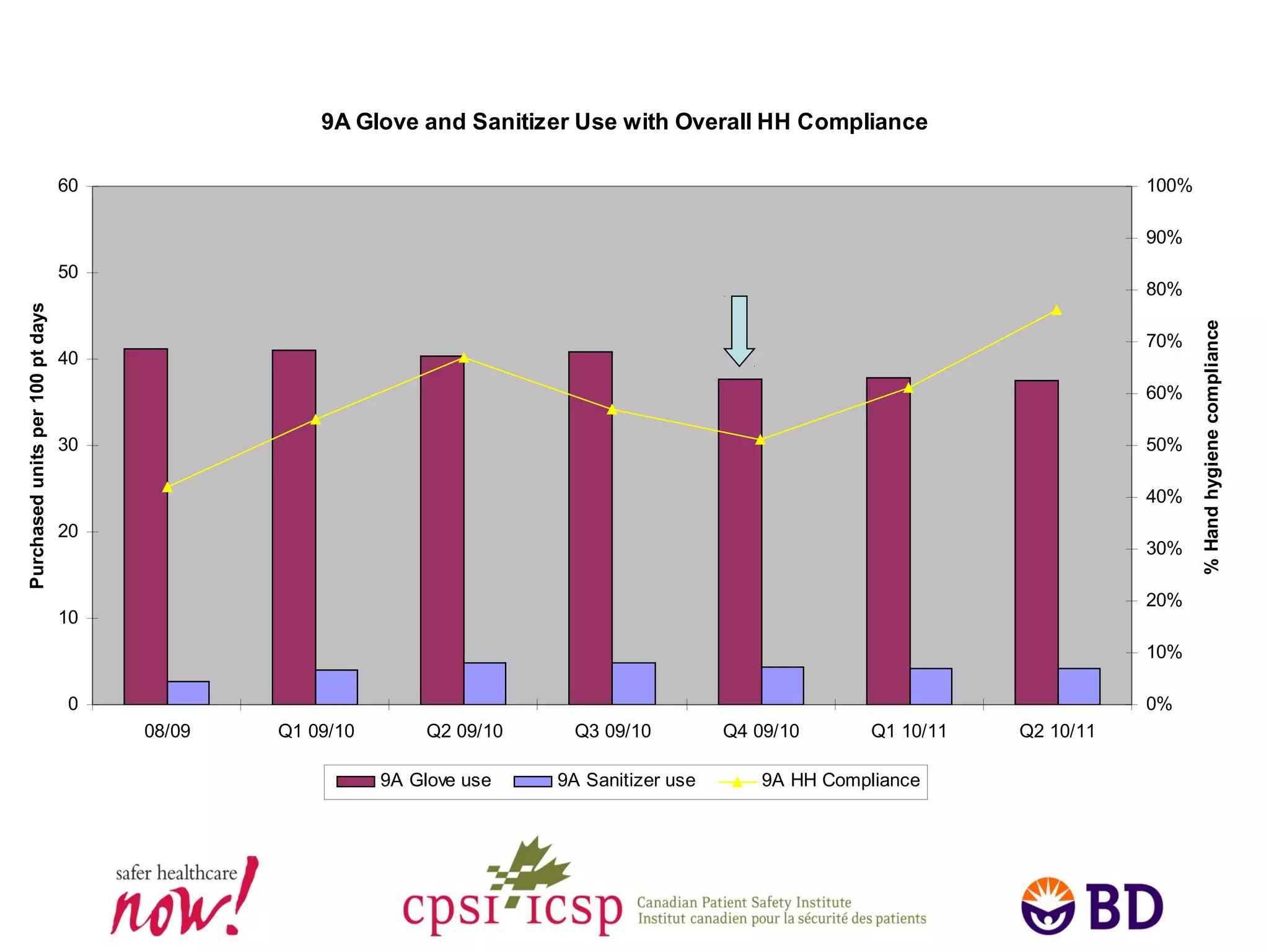 9A Glove and Sanitizer Use with Overall HH Compliance
0
10
20
30
40
50
60
08/09 Q1 09/10 Q2 09/10 Q3 09/10 Q4 09/10 Q1 10/11 Q2 10/11
Purchasedunitsper100ptdays
0%
10%
20%
30%
40%
50%
60%
70%
80%
90%
100%
%Handhygienecompliance
9A Glove use 9A Sanitizer use 9A HH Compliance
 