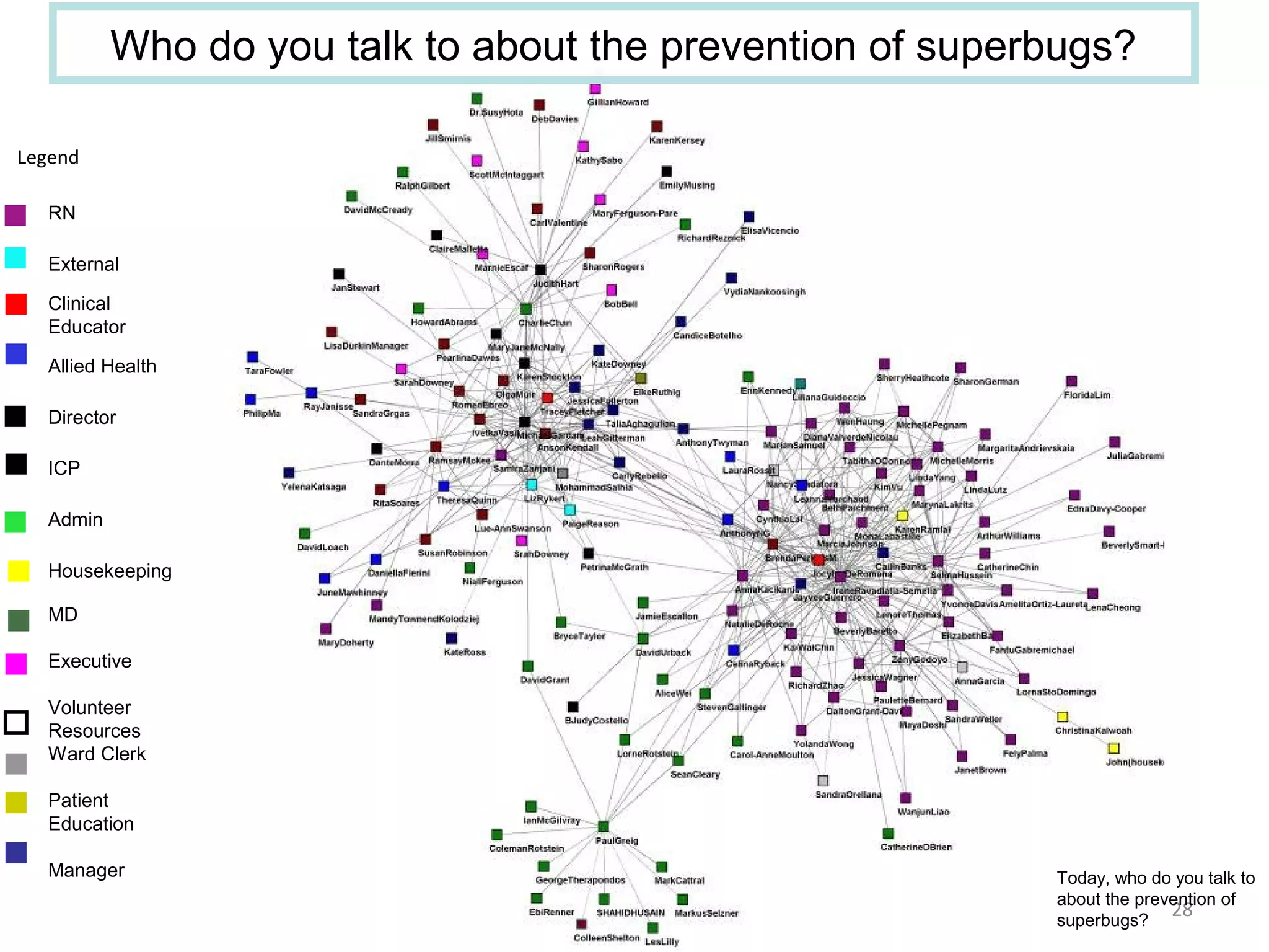 28
Legend
RN
External
Clinical
Educator
Allied Health
Director
ICP
Admin
Housekeeping
MD
Executive
Volunteer
Resources
Ward Clerk
Patient
Education
Manager Today, who do you talk to
about the prevention of
superbugs?
Who do you talk to about the prevention of superbugs?
 