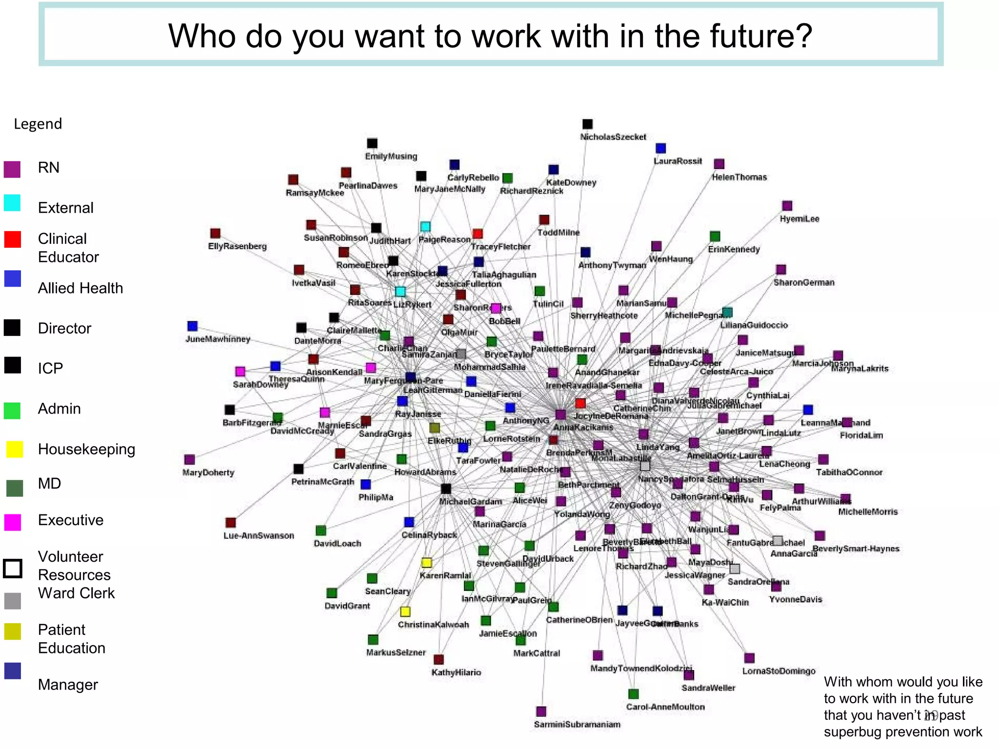 29
Legend
RN
External
Clinical
Educator
Allied Health
Director
ICP
Admin
Housekeeping
MD
Executive
Volunteer
Resources
Ward Clerk
Patient
Education
Manager With whom would you like
to work with in the future
that you haven’t in past
superbug prevention work
Who do you want to work with in the future?
 