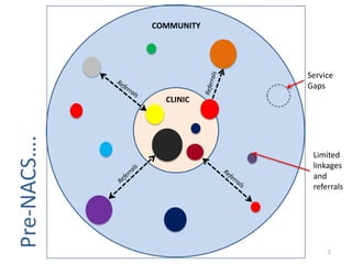 COMMUNITY




                         Service
                         Gaps
               CLINIC
Pre-NACS….




                          Limited
                          linkages
                          and
                          referrals




                              2
 