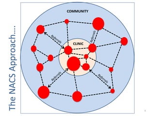 The NACS Approach….


              CLINIC
                       COMMUNITY




3
 