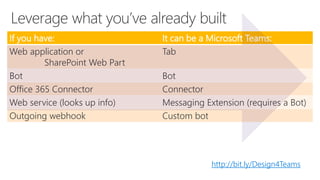 If you have: It can be a Microsoft Teams:
Web application or
SharePoint Web Part
Tab
Bot Bot
Office 365 Connector Connector
Web service (looks up info) Messaging Extension (requires a Bot)
Outgoing webhook Custom bot
http://bit.ly/Design4Teams
 