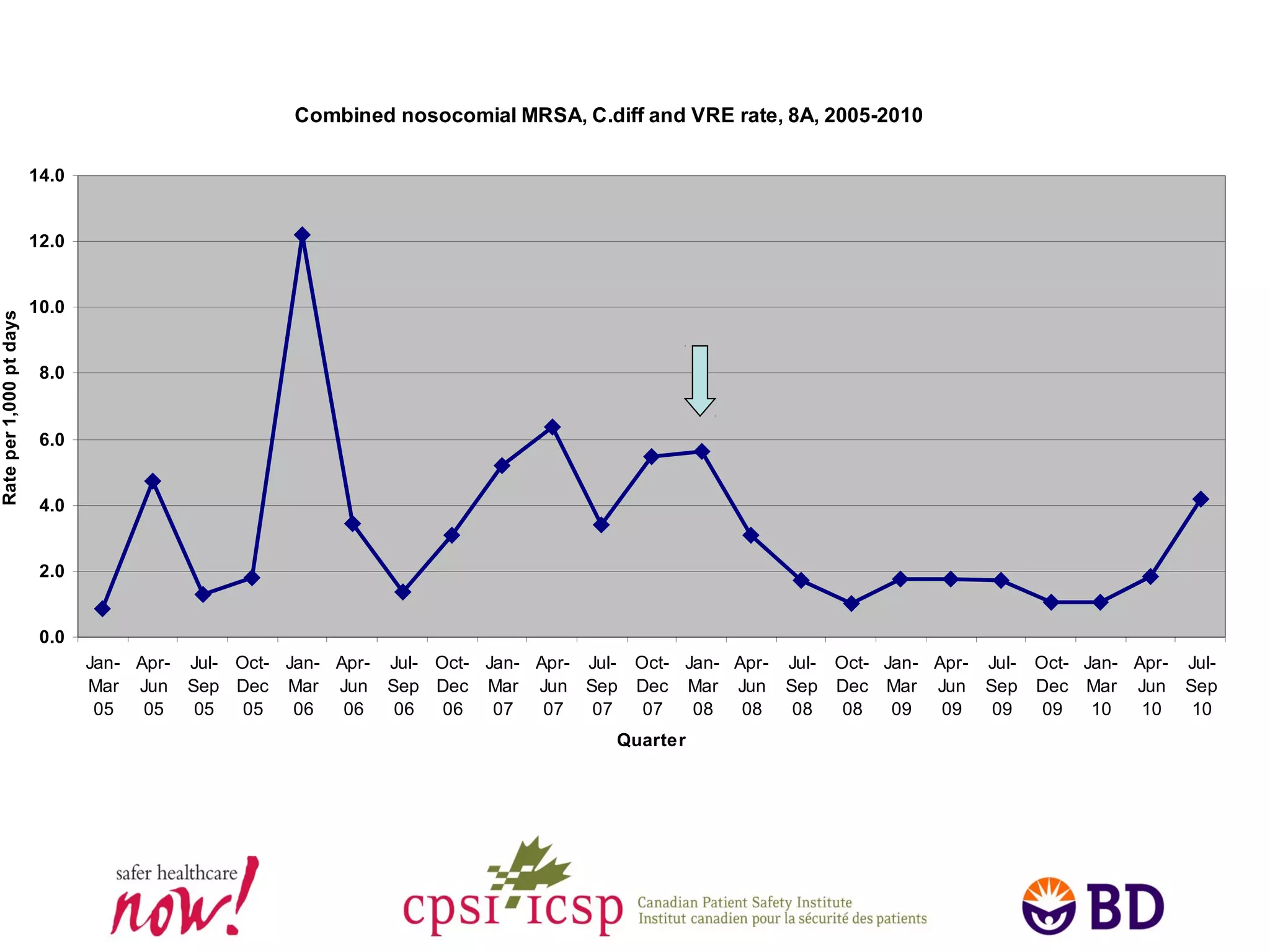 Combined nosocomial MRSA, C.diff and VRE rate, 8A, 2005-2010
0.0
2.0
4.0
6.0
8.0
10.0
12.0
14.0
Jan-
Mar
05
Apr-
Jun
05
Jul-
Sep
05
Oct-
Dec
05
Jan-
Mar
06
Apr-
Jun
06
Jul-
Sep
06
Oct-
Dec
06
Jan-
Mar
07
Apr-
Jun
07
Jul-
Sep
07
Oct-
Dec
07
Jan-
Mar
08
Apr-
Jun
08
Jul-
Sep
08
Oct-
Dec
08
Jan-
Mar
09
Apr-
Jun
09
Jul-
Sep
09
Oct-
Dec
09
Jan-
Mar
10
Apr-
Jun
10
Jul-
Sep
10
Quarter
Rateper1,000ptdays
 