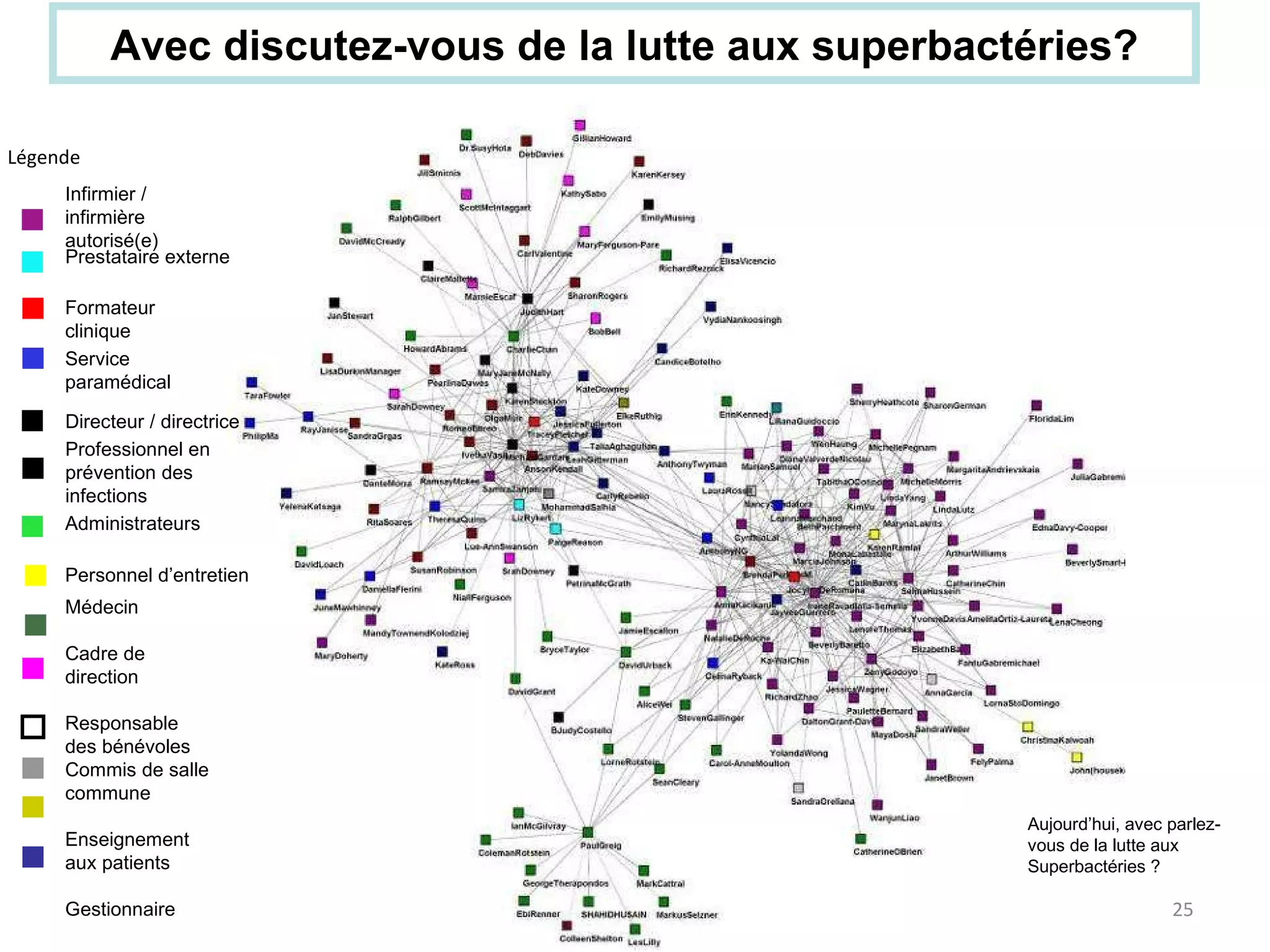 Légende Aujourd’hui, avec parlez-vous de la lutte aux Superbactéries ? Avec discutez-vous de la lutte aux superbactéries? Infirmier /  infirmière autorisé(e) Prestataire externe Formateur clinique Service paramédical Directeur / directrice Professionnel en prévention des infections Administrateurs Personnel d’entretien Médecin Cadre de direction Responsable des bénévoles Commis de salle commune Enseignement aux patients Gestionnaire 