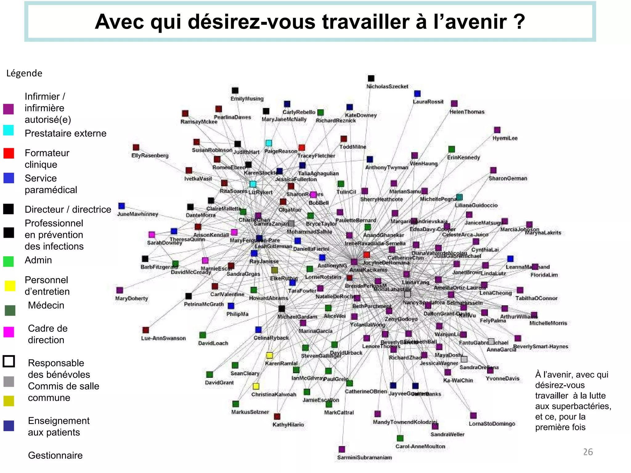 Avec qui désirez-vous travailler à l’avenir ? Légende  À l’avenir, avec qui désirez-vous travailler  à la lutte aux superbactéries, et ce, pour la première fois Infirmier / infirmière autorisé(e) Prestataire externe Formateur clinique Service paramédical Directeur / directrice Professionnel en prévention des infections Admin Personnel d’entretien Médecin Cadre de direction Responsable des bénévoles Commis de salle commune Enseignement aux patients Gestionnaire 