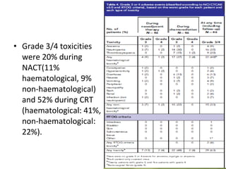 Nact Code Nact in ca cervix dr rekha arya | PPT