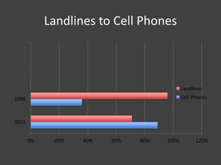 Landlines to Cell Phones
0% 20% 40% 60% 80% 100% 120%
2011
1998
Landlines
Cell Phones
 