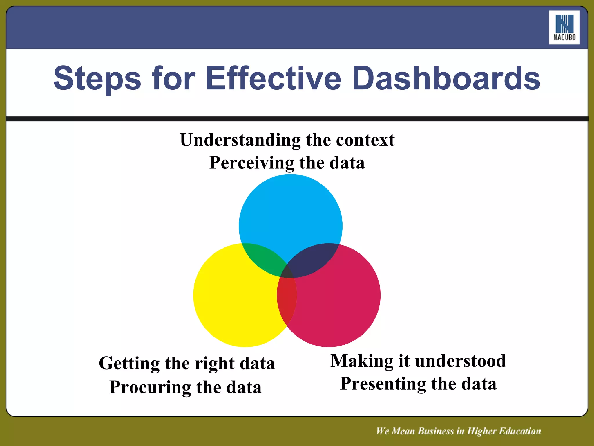 Understanding the context Perceiving the data Making it understood Presenting the data Getting the right data Procuring the data Steps for Effective Dashboards 
