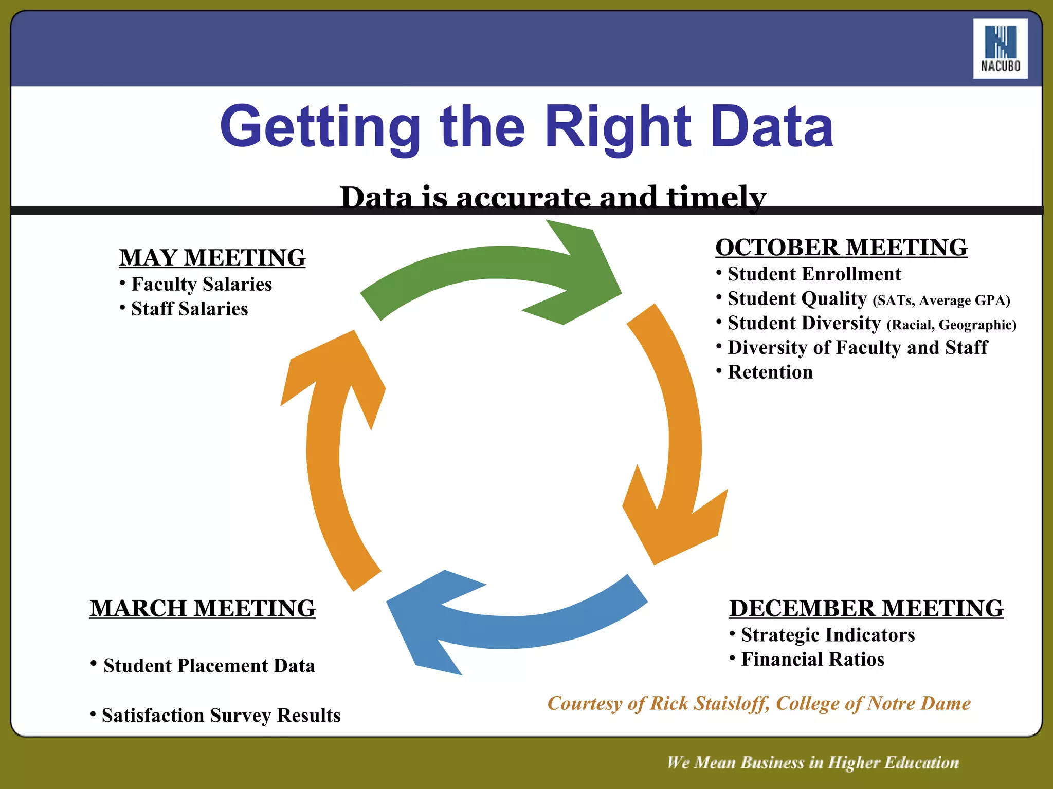 MARCH MEETING   Student Placement Data  Satisfaction Survey Results OCTOBER MEETING Student Enrollment  Student Quality  (SATs, Average GPA)   Student Diversity  (Racial, Geographic) Diversity of Faculty and Staff  Retention DECEMBER MEETING Strategic Indicators  Financial Ratios MAY MEETING Faculty Salaries  Staff Salaries  Courtesy of Rick Staisloff, College of Notre Dame Getting the Right Data Data is accurate and timely 