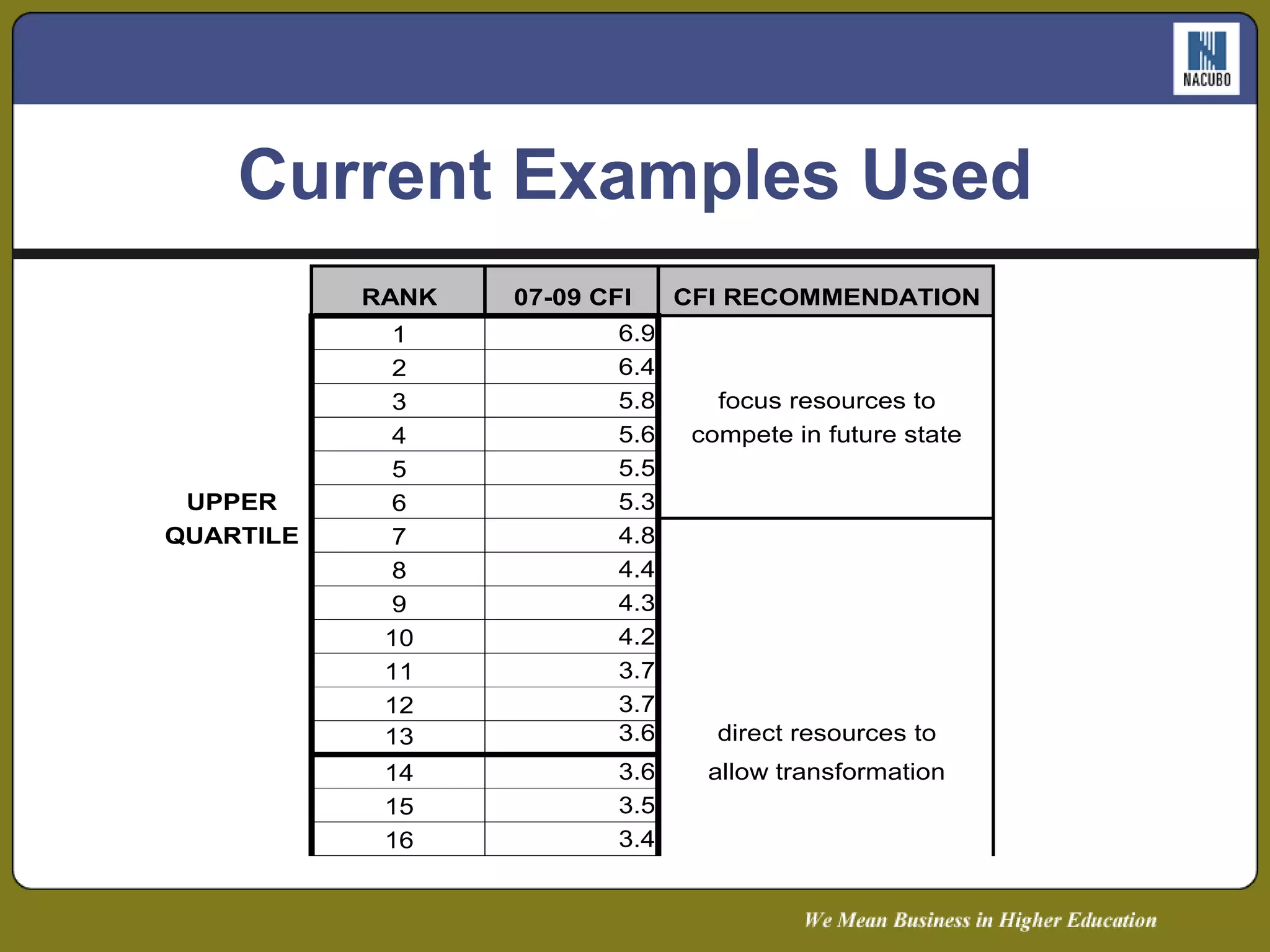 Current Examples Used 