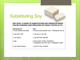 Substituting Soy
SOY EASY: A GUIDE TO SUBSTITUTING SOY PRODUCTS WHEN
YOU'RE COOKING (AND REDUCING FAT WHILE YOU'RE AT IT)
INSTEAD OF: USE:
1 ounce baking chocolate 3 ounces cocoa powder and 1 Tablespoon soy oil
1 cup cow's milk 1 cup soy or rice milk
1 cup yogurt 1 cup soft tofu, blended
1 egg 2-inch square of tofu, blended or
1 Tablespoon soy flour and 1 Tablespoon water
1 cup ricotta cheese 1 cup firm tofu, mashed
 
