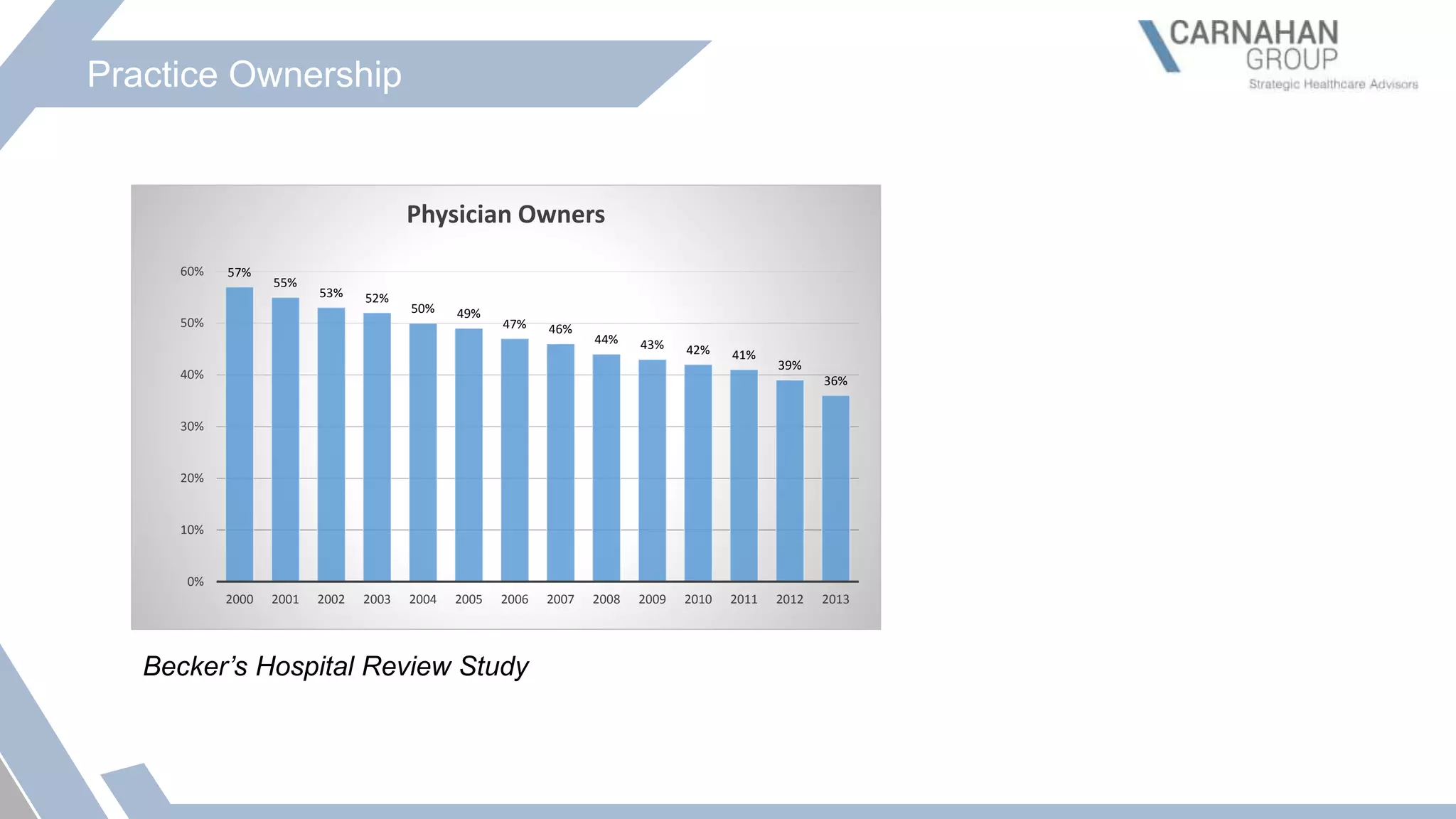 Practice Ownership
57%
55%
53% 52%
50% 49%
47% 46%
44% 43% 42% 41%
39%
36%
0%
10%
20%
30%
40%
50%
60%
2000 2001 2002 2003 2004 2005 2006 2007 2008 2009 2010 2011 2012 2013
Physician Owners
Becker’s Hospital Review Study
 