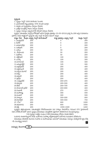 44#_»∞ã¨∞Î#ﬂ `≥ÅOQÍ}
=$^Œ∞úÅ‰õΩ
1. =$^Œ∞úÅ ÃÑ#¬<£ 1000 ~°∂áêÅ‰õΩ ÃÑOKåe.
2. „Ñ¨Ü«∂}ÏÖ’¡ ~å„+¨ì „Ñ¨Éèí∞`«ﬁO 50% ~å~Úu W"åﬁe.
3. lÖÏ¡‰õΩ XHõ =$^•ú„â◊=∞O U~åÊ@∞ KÕÜ«∂e.
4. „Ñ¨`ÕºHõ =∞O„u`«ﬁ âßY#∞ U~åÊ@∞ KÕÜ«∂e.
5. =$^Œ∞úÅ ã¨=∞ã¨ºÅ J^èŒºÜ«∞<åxH˜ Hõg∞+¨<£ U~åÊ@∞ KÕÜ«∂e.
=$^Œ∞úÅ∞, q`«O`«∞=ÙÅ ÃÑ#¬<£ÃÑ· Ö’H±ã¨ÉèíÖ’ J_çy# „Ñ¨â◊ﬂ‰õΩ „Ñ¨Éèí∞`«ﬁO 10-03-2011# „Ñ¨â◊ﬂ <≥O.208 WzÛ# ã¨=∂^è•#O
„Ñ¨HÍ~°O qq^èŒ ~å„ëêìÅÖ’ =$^Œ∞úÅ‰õΩ WKÕÛ ÃÑ#¬<£ D „H˜Ok q^èŒOQÍ L#ﬂk.
~å„+¨ìO ¿Ñ~°∞ ˆHO„^ŒO Wã¨∞Î#ﬂ ÃÑ#¬<£ ~°∂áêÜ«∞ÅÖ’ ~å„+¨ì „Ñ¨Éèí∞`«ﬁO Wã¨∞Î#ﬂ ÃÑ#¬<£ "≥Ú`«ÎO ÃÑ#û<£
1. PO„^èŒ„Ñ¨^Õâò 200 0 200
2. cÇ¨ ~ü 200 0 200
3. J~°∞}ÏK«Öò„Ñ¨ 200 0 200
4. =∞}˜Ñ¨Ó~ü 200 0 200
5. P™êûO 200 50 250
6. ."Õ∞Ñ¶¨∂ÅÜ«∞ 200 50 250
7. q∞*’~åO 200 50 250
8. K«fÎãπÑ¶¨∞_£ 200 100 300
9. Xi™êû 200 100 300
10.<åQÍÖÏO_£ 200 100 300
11.[=Ú‡HÍj‡~ü 200 125 325
12.L`«Î~°„Ñ¨^Õâò 200 200 400
13.L`«Î~åYO_£ 200 200 400
14.Ñ¨tÛ=∞ ÉˇOQÍÖò 200 200 400
15.ã≤H˜¯O 200 200 400
16.*Ï~°öO_£ 200 200 400
17.„uÑ¨Ù~° 200 200 400
18..=∞^èŒº„Ñ¨^Õâò 200 200-275 400
19.Hõ~åﬂ@Hõ 200 200-500 400
20.ˆH~°à◊ 200 200-700 400
21.Ç≤Ï=∂K«Öò „Ñ¨^Õâò 200 250-600 450
22.QÆ∞[~å`ü 200 270 470
23.=∞Ç¨ ~å„+¨ì 200 300 500
24.Ñ¨O*ÏÉò 200 300 500
25.Ç¨Ï~åº<å 200 300-500 800
26.~å*Ï™ê÷<£ 200 300-550 750
27. QÀ"å 200 800 1000
28.`«q∞à◊<å_»∞ 200 800 1000
29._èçb¡ 200 1000-1500 1200
=$^Œ∞úÖˇÿ# `«e¡^ŒO„_»∞ÖÏ~å, q`«O`«∞=ÙÖˇÿ# ™È^Œs=∞}∞ÖÏ~å =∞# Ç¨Ï‰õΩ¯Å ™ê^èŒ#HÀã¨O #=O|~° 27# ÃÇ·Ï^Œ~åÉÏ^£
x*ÏO HÍÖË*ò „Q“O_£Ö’ [~°∞QÆ∞ =$^Œ∞úÅ∞,q`«O`«∞=ÙÅ Ü«Ú^ŒúÉèËiH˜ ÅHõ∆ÖÏkQÍ `«~°e~å"åÅx Ñ≤Å∞Ñ¨Ùxã¨∞Î<åﬂO.
VSS (=$^Œ∞úÅ ã¨OˆH∆=∞ ã¨OÑ¶¨∞O)VSPS (q`«O`«∞=ÙÅ áÈ~å@ ã¨q∞u)MRPS
(XHõ<å_»∞ ~å*Ï~å"≥∂‡Ç¨Ï<£ ~åÜü∞ WOHÀ<å_»∞ =∞Ç¨ `å‡ *’‡u~å=ÙÑ¨ÓÖË =∞~À<å_»∞ HõO^Œ∞‰õÄi qˆ~â◊eOQÆO
q`«O`«∞=ÙÅ rq`åÖ’¡ "≥Å∞QÆ∞#∞ xOáê~°∞ P =∞Ç¨ #∞ÉèÏ=ÙÅ J_»∞QÆ∞Ö’ q`«O`«∞=ÙÅ ã¨=∞ã¨ºÅ Ñ¨iëê¯~åxH˜ Hõ$+≤ KÕ™êÎ
-g∞ =∞O^ŒHõ$+¨‚ =∂kQÆ)
T
 