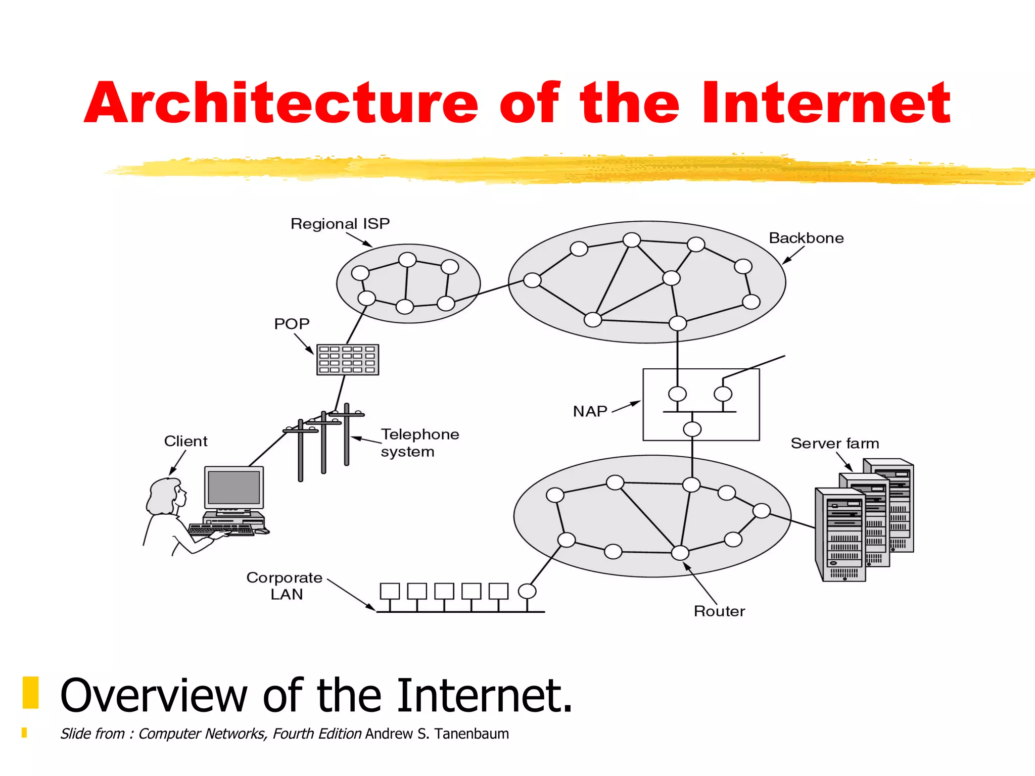 Architecture of the Internet Overview of the Internet. Slide from : Computer Networks, Fourth Edition  Andrew S. Tanenbaum 