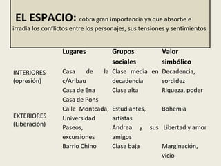  
EL ESPACIO: cobra gran importancia ya que absorbe e 
irradia los conflictos entre los personajes, sus tensiones y sentimientos
Lugares Grupos
sociales
Valor
simbólico
INTERIORES 
(opresión)
Casa  de  la 
c/Aribau
Clase  media  en 
decadencia
Decadencia, 
sordidez
EXTERIORES 
(Liberación)
Casa de Ena
Casa de Pons
Clase alta Riqueza, poder
Calle  Montcada, 
Universidad
Estudiantes, 
artistas
Bohemia
Paseos, 
excursiones
Andrea  y  sus 
amigos
 Libertad y amor
Barrio Chino Clase baja Marginación, 
vicio
 