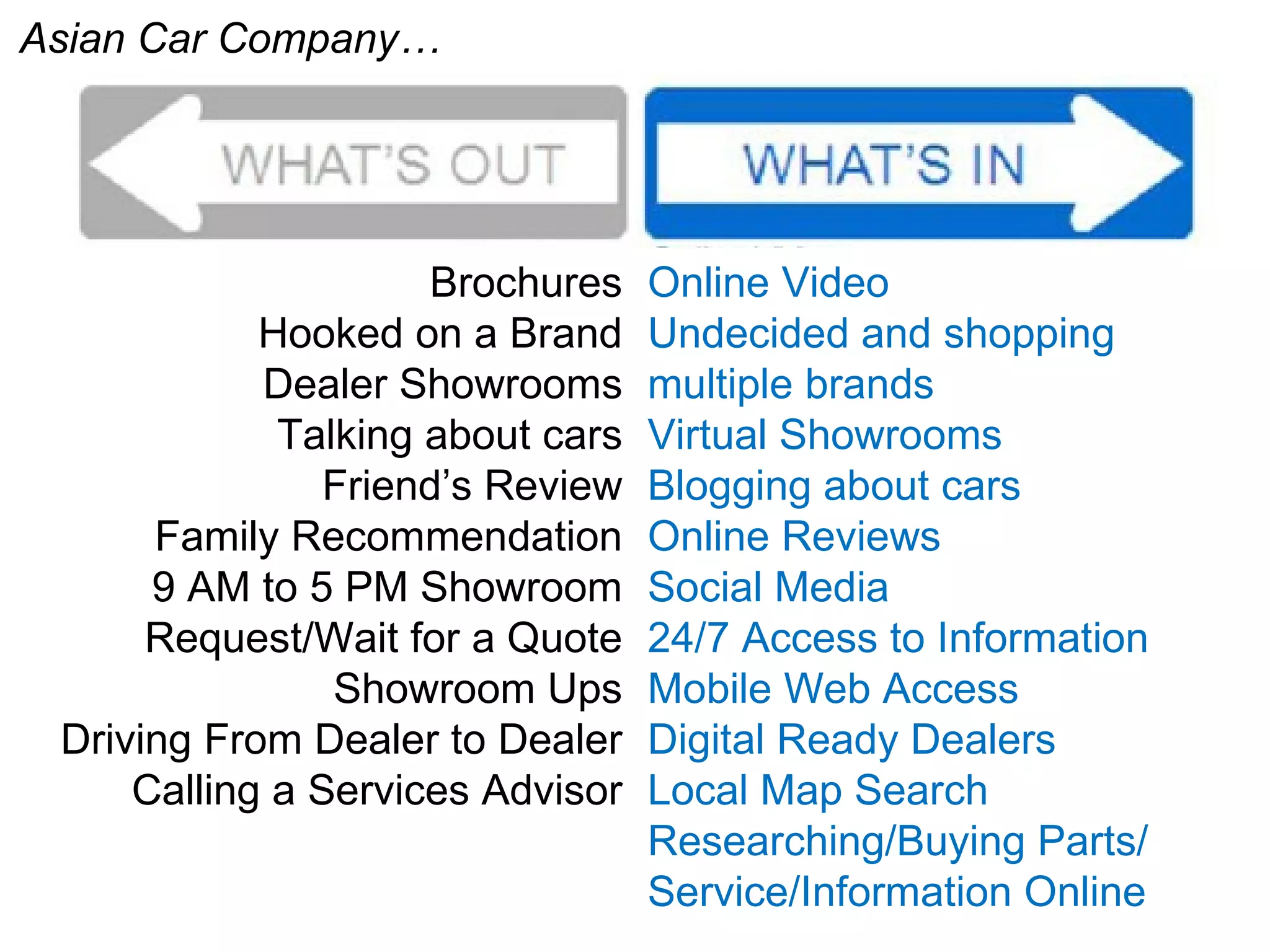 Brochures Hooked on a Brand Dealer Showrooms Talking about cars Friend’s Review Family Recommendation 9 AM to 5 PM Showroom Request/Wait for a Quote Showroom Ups Driving From Dealer to Dealer Calling a Services Advisor Online Video Undecided and shopping multiple brands Virtual Showrooms Blogging about cars Online Reviews Social Media 24/7 Access to Information Mobile Web Access Digital Ready Dealers Local Map Search Researching/Buying Parts/ Service/Information Online Asian Car Company… 