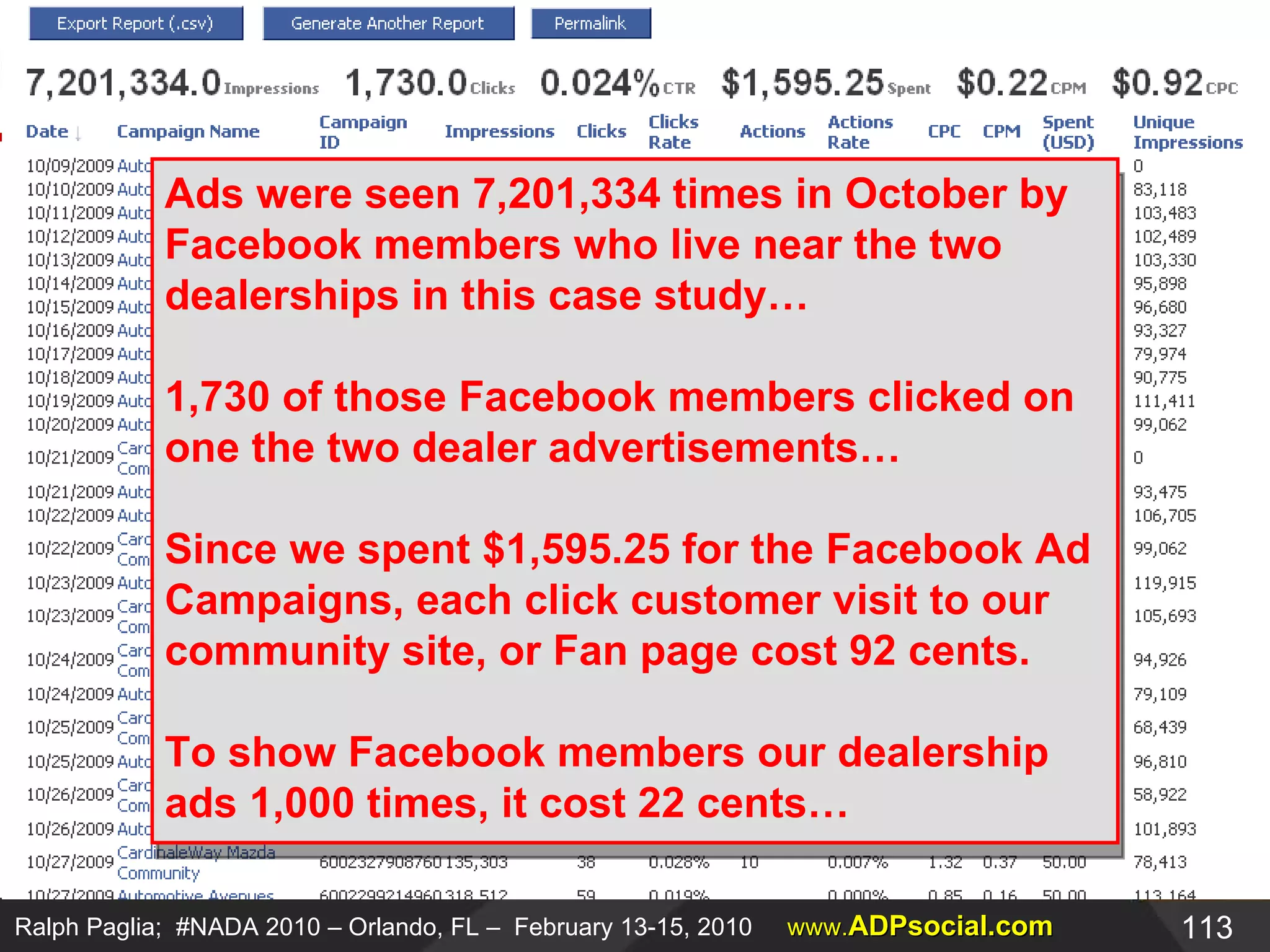 Ads were seen 7,201,334 times in October by Facebook members who live near the two dealerships in this case study… 1,730 of those Facebook members clicked on one the two dealer advertisements… Since we spent $1,595.25 for the Facebook Ad Campaigns, each click customer visit to our community site, or Fan page cost 92 cents. To show Facebook members our dealership ads 1,000 times, it cost 22 cents… 