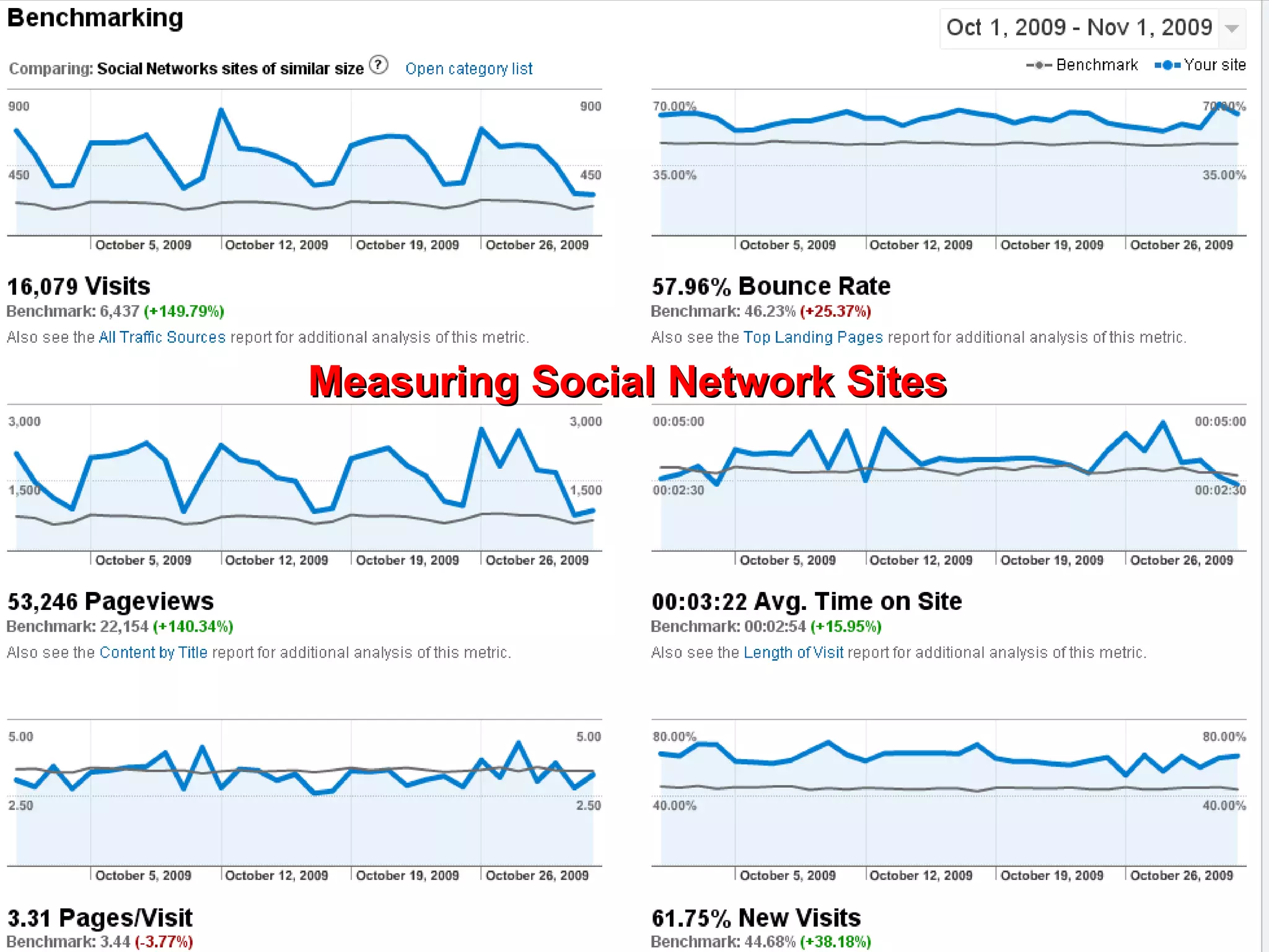 Measuring Social Network Sites 
