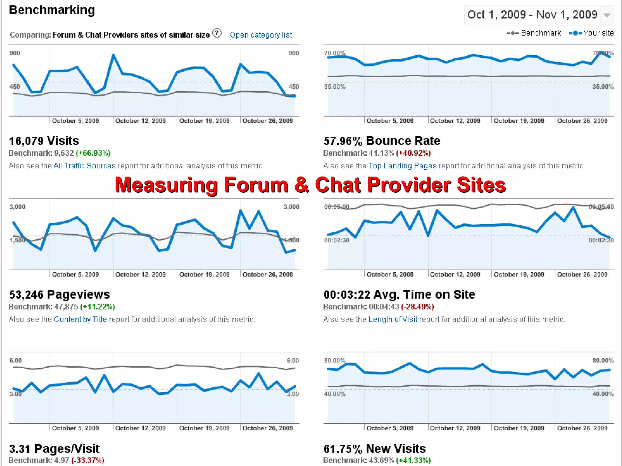 Measuring Forum & Chat Provider Sites 