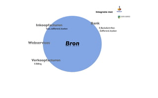 Integratie met




                                          Bank
     Inkoopfacturen
               Scan, zel?erend, boeken        E-Bankafschriften
                                               Zel?erend, boeken




Webservices                        Bron

 Verkoopfacturen
   E-Billing
 