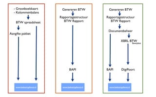 - Grootboekkaart            Genereren BTW              Genereren BTW
  - Kolommenbalans
                             Rapportagestructuur        Rapportagestructuur
    BTW spreadsheet             BTW Rapport                BTW Rapport


                                                         Documentbeheer
Aangifte pakket

                                                                      XBRL BTW
                                                                                   Bewijslast




                                      BAPI              BAPI          DigiPoort




    www.belastingdienst.nl     www.belastingdienst.nl     www.belastingdienst.nl
 