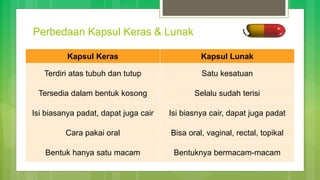 Perbedaan Kapsul Keras & Lunak
Kapsul Keras Kapsul Lunak
Terdiri atas tubuh dan tutup Satu kesatuan
Tersedia dalam bentuk kosong Selalu sudah terisi
Isi biasanya padat, dapat juga cair Isi biasnya cair, dapat juga padat
Cara pakai oral Bisa oral, vaginal, rectal, topikal
Bentuk hanya satu macam Bentuknya bermacam-macam
 