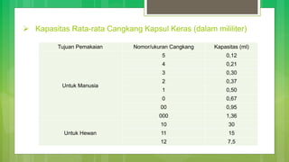 Tujuan Pemakaian Nomor/ukuran Cangkang Kapasitas (ml)
Untuk Manusia
5 0,12
4 0,21
3 0,30
2 0,37
1 0,50
0 0,67
00 0,95
000 1,36
Untuk Hewan
10 30
11 15
12 7,5
 Kapasitas Rata-rata Cangkang Kapsul Keras (dalam mililiter)
 