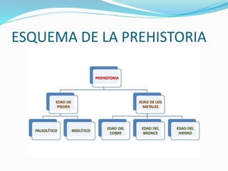 ESQUEMA DE LA PREHISTORIA
 