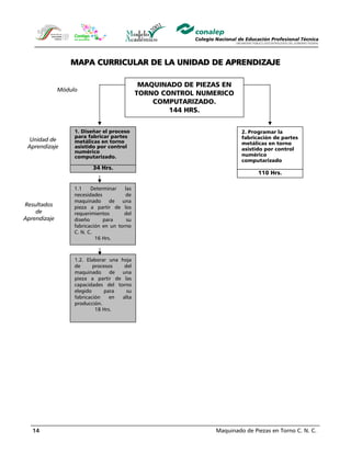 Maquinado de Piezas en Torno C. N. C.14
MAPA CURRICULAR DE LA UNIDAD DE APRENDIZAJE
Módulo
Unidad de
Aprendizaje
Resultados
de
Aprendizaje
MAQUINADO DE PIEZAS EN
TORNO CONTROL NUMERICO
COMPUTARIZADO.
144 HRS.
1. Diseñar el proceso
para fabricar partes
metálicas en torno
asistido por control
numérico
computarizado.
34 Hrs.
1.1 Determinar las
necesidades de
maquinado de una
pieza a partir de los
requerimientos del
diseño para su
fabricación en un torno
C. N. C.
16 Hrs.
2. Programar la
fabricación de partes
metálicas en torno
asistido por control
numérico
computarizado
110 Hrs.
1.2. Elaborar una hoja
de procesos del
maquinado de una
pieza a partir de las
capacidades del torno
elegido para su
fabricación en alta
producción.
18 Hrs.
 