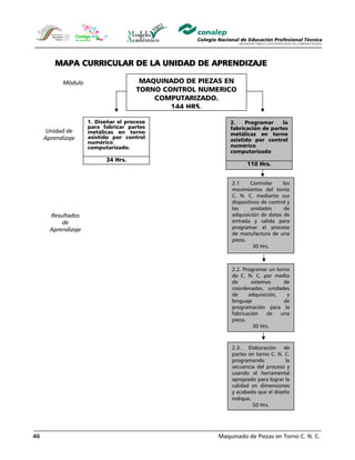 Maquinado de Piezas en Torno C. N. C.46
MAPA CURRICULAR DE LA UNIDAD DE APRENDIZAJE
Módulo
Unidad de
Aprendizaje
Resultados
de
Aprendizaje
1. Diseñar el proceso
para fabricar partes
metálicas en torno
asistido por control
numérico
computarizado.
34 Hrs.
MAQUINADO DE PIEZAS EN
TORNO CONTROL NUMERICO
COMPUTARIZADO.
144 HRS.
2.1 Controlar los
movimientos del torno
C. N. C. mediante sus
dispositivos de control y
las unidades de
adquisición de datos de
entrada y salida para
programar el proceso
de manufactura de una
pieza.
30 Hrs.
2.2. Programar un torno
de C. N. C. por medio
de sistemas de
coordenadas, unidades
de adquisición, y
lenguaje de
programación para la
fabricación de una
pieza.
30 Hrs.
2.3. Elaboración de
partes en torno C. N. C.
programando la
secuencia del proceso y
usando el herramental
apropiado para lograr la
calidad en dimensiones
y acabado que el diseño
indique.
50 Hrs.
2. Programar la
fabricación de partes
metálicas en torno
asistido por control
numérico
computarizado
110 Hrs.
 