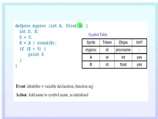 compiler ppt on symbol table | PPTX