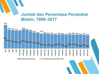 Jumlah dan Persentase Penduduk
Miskin, 1999–2017
 