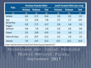 Persentase dan Jumlah Penduduk
Miskin Menurut Pulau,
September 2017
 