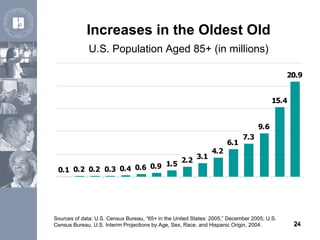Increases in the Oldest Old U.S. Population Aged 85+ (in millions) Sources of data: U.S. Census Bureau, “65+ in the United...