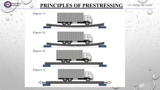 PRESTRESSED CONCRETE BEAMS AND ADVANCEMENTS | PPTX