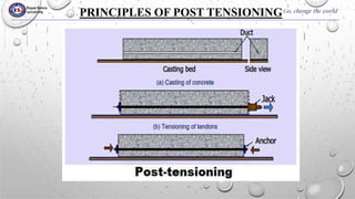 PRESTRESSED CONCRETE BEAMS AND ADVANCEMENTS | PPTX