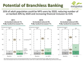 Branchless Banking - The Easypaisa Way | PDF