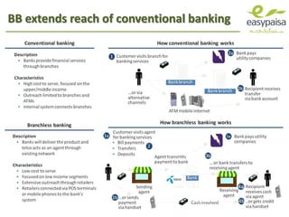 Branchless Banking - The Easypaisa Way | PDF