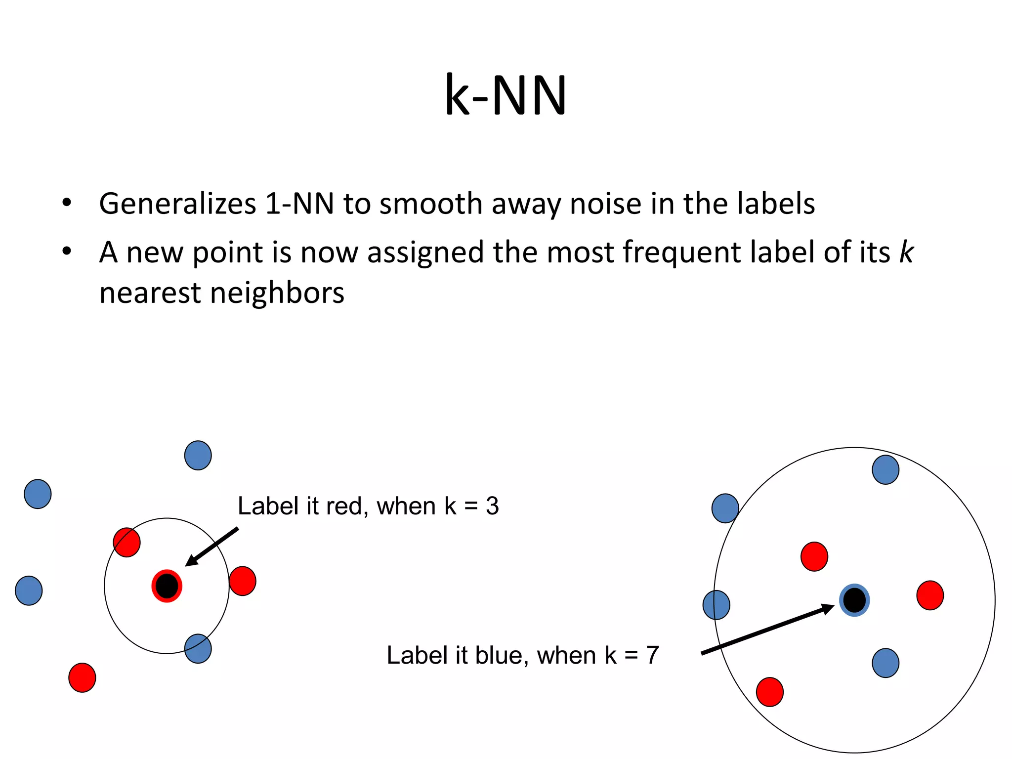 k-NN
• Generalizes 1-NN to smooth away noise in the labels
• A new point is now assigned the most frequent label of its k
nearest neighbors
Label it red, when k = 3
Label it blue, when k = 7
 