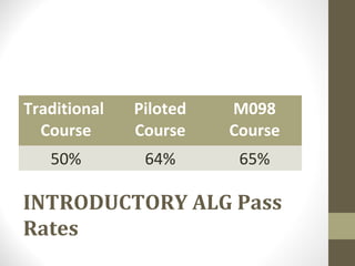 Traditional   Piloted   M098
  Course      Course    Course
   50%         64%       65%

INTRODUCTORY ALG Pass
Rates
 