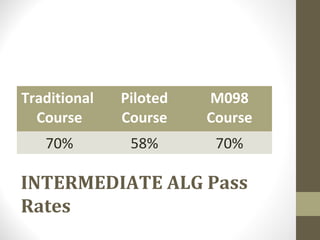 Traditional   Piloted   M098
  Course      Course    Course
   70%         58%       70%

INTERMEDIATE ALG Pass
Rates
 