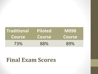 Traditional   Piloted   M098
  Course      Course    Course
   73%         88%       89%


Final Exam Scores
 