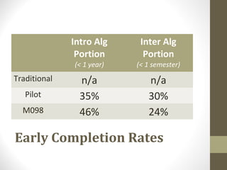 Intro Alg     Inter Alg
               Portion       Portion
              (< 1 year)   (< 1 semester)
Traditional     n/a           n/a
   Pilot        35%           30%
  M098          46%           24%

Early Completion Rates
 