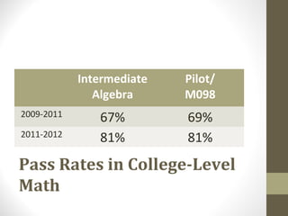 Intermediate   Pilot/
               Algebra     M098
2009-2011      67%         69%
2011-2012      81%         81%
Pass Rates in College-Level
Math
 