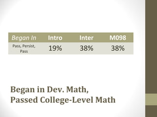 Began In         Intro   Inter   M098
Pass, Persist,
    Pass         19%     38%     38%




Began in Dev. Math,
Passed College-Level Math
 