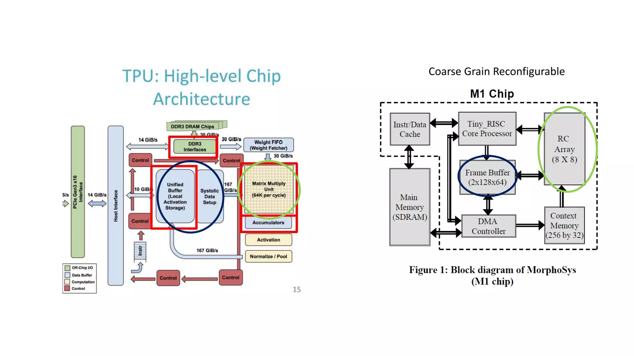 Coarse Grain Reconfigurable
 