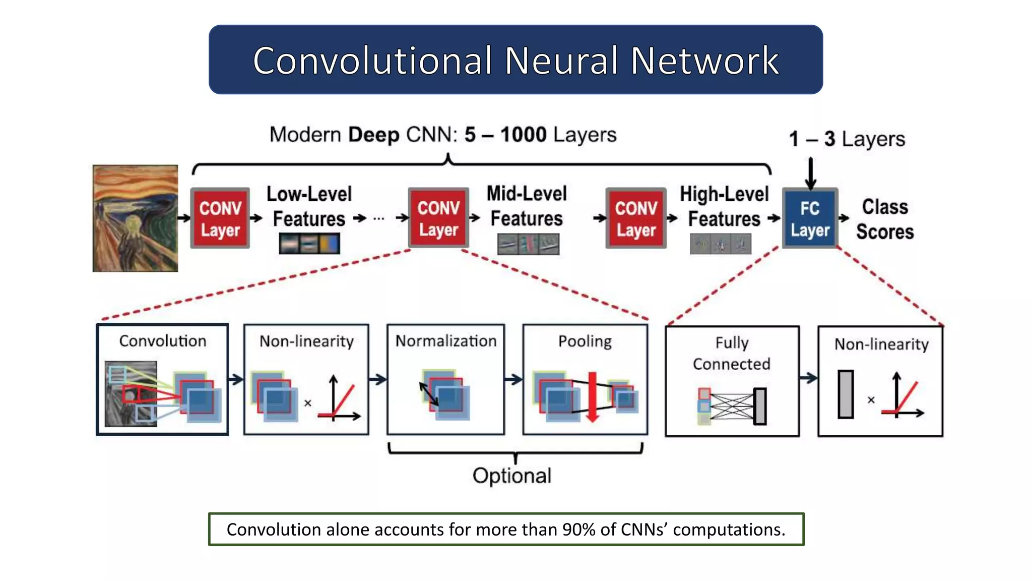 Convolution alone accounts for more than 90% of CNNs’ computations.
 
